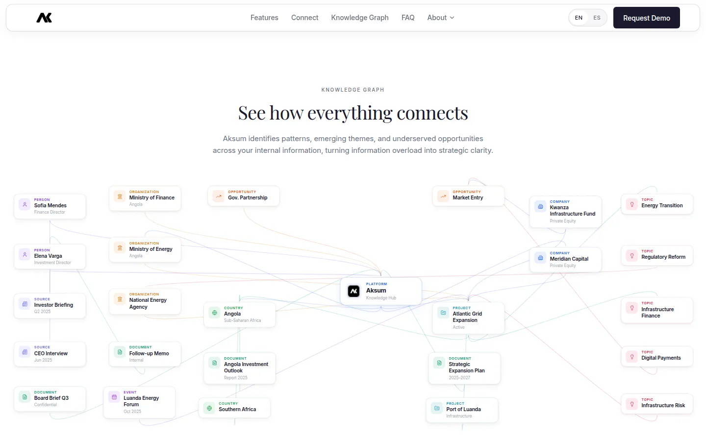 Mapa de relaciones de aksum.ai con personas, organizaciones, documentos y temas conectados